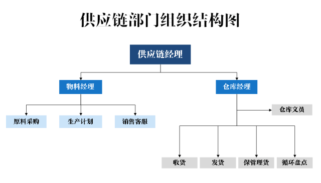 制造业仓库管理全景图