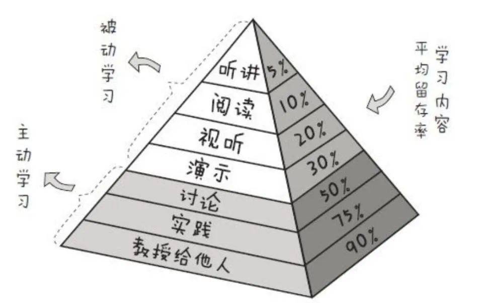 学习金字塔是美国缅因州国家训练实验室的研究成果,它形象地显示出:2