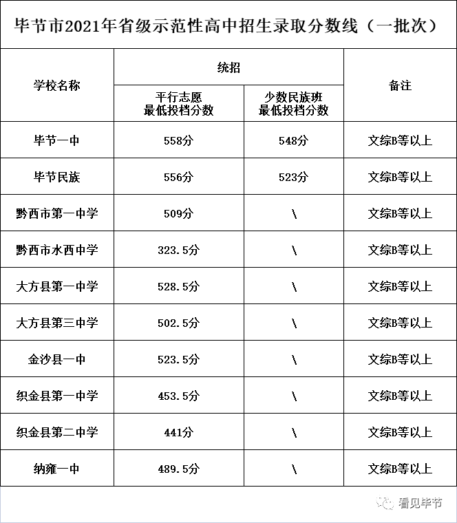 高中招生录取分数线(二批次)六盘水更多内容请关注动静贵州视频号