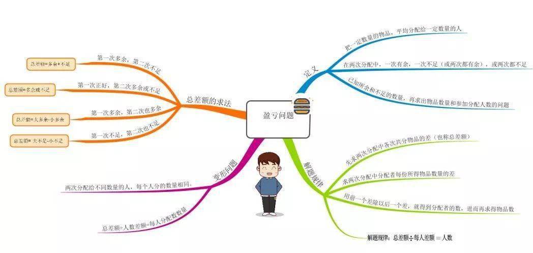 借用思维导图学习简单的盈亏问题