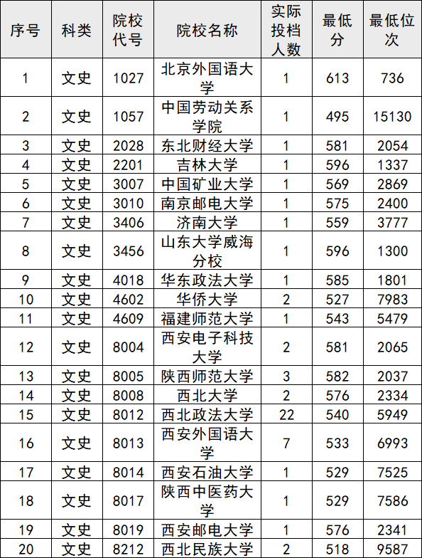 2021年陕西省普通高等学校招生单设本科批次a段(国家专项计划)征集