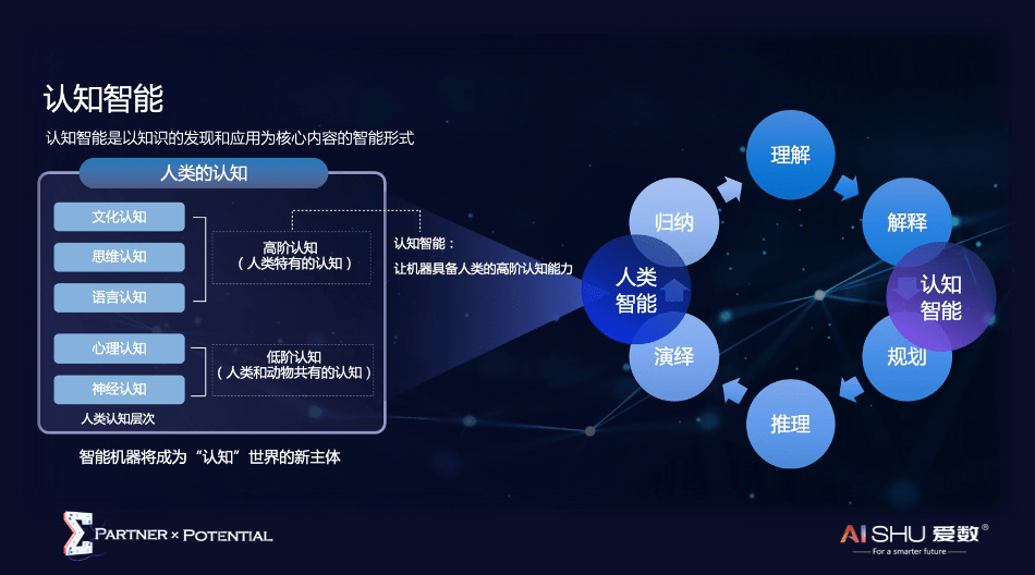 从感知到认知智能 如何让人工智能学以致用?