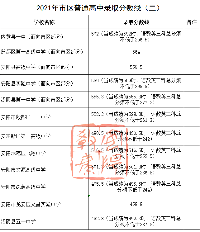 2021全国各地中考录取分数线公布 更新中.