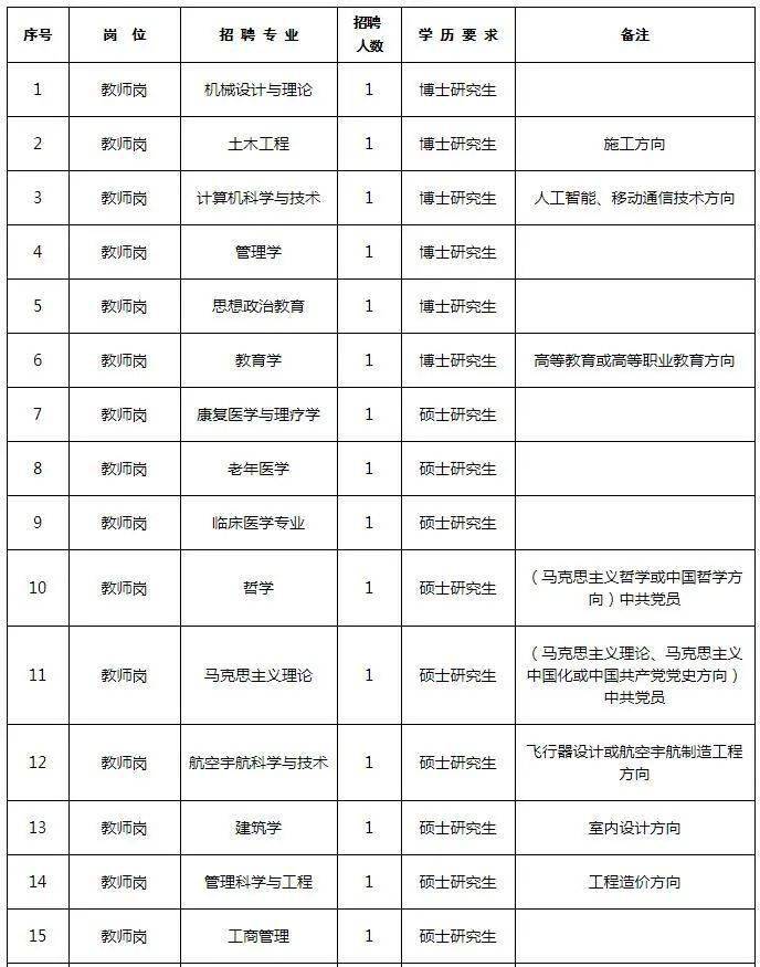 河南应用技术职业学院2021年公开招聘工作人员36名