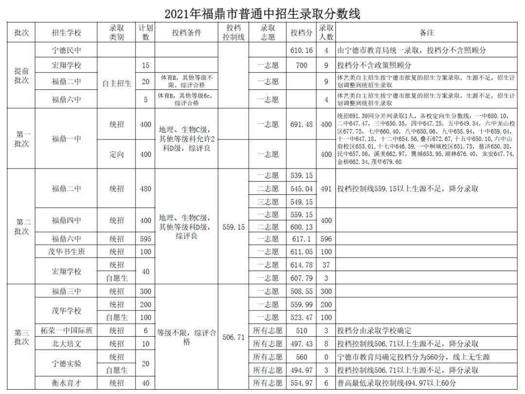 2021全国各地中考录取分数线公布 更新中.