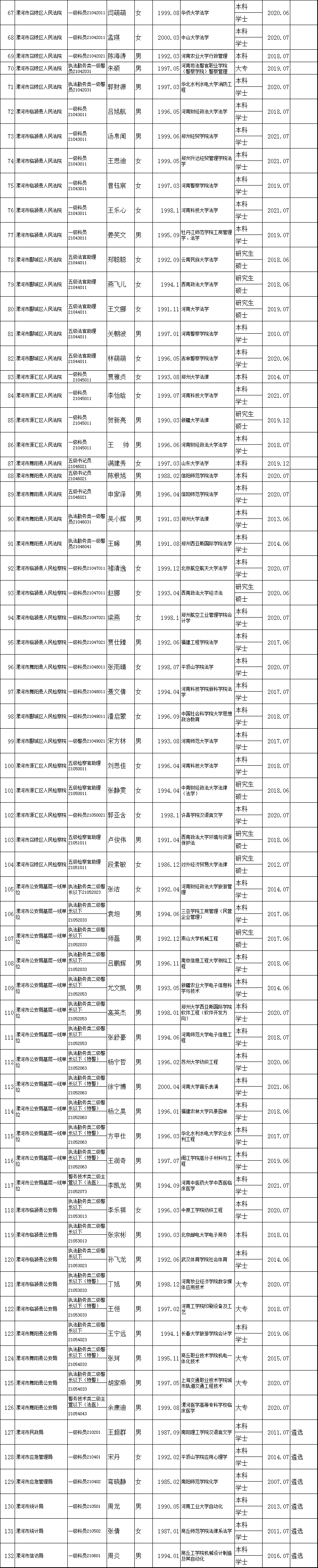 漯河名单公示共132人