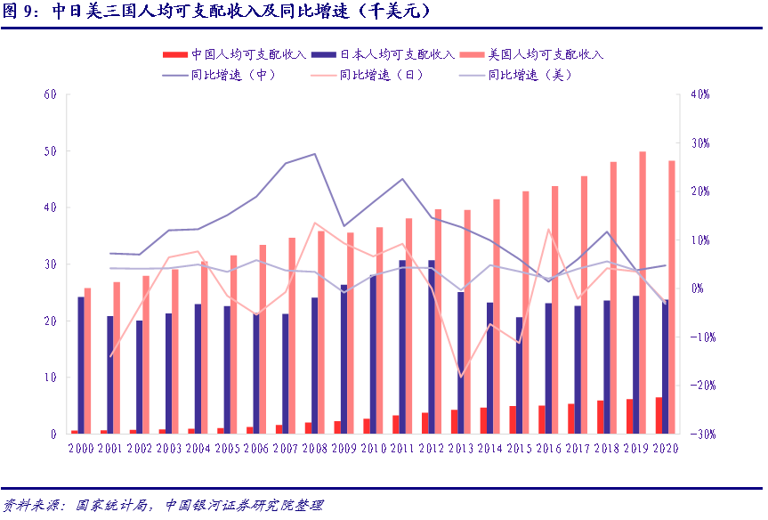 图9:中日美三国人均可支配收入及同比增速(千美元)国民生活水平的提高