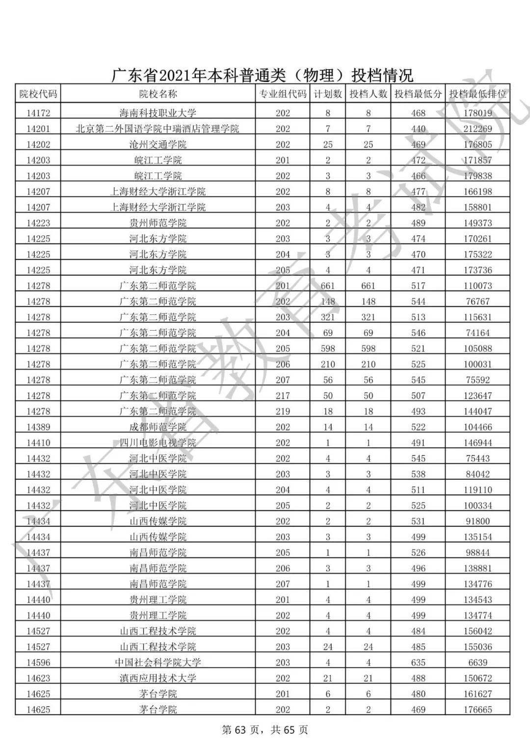 2021年广东高考本科批次录取投档分数线出炉!看看你的目标高校分数线!