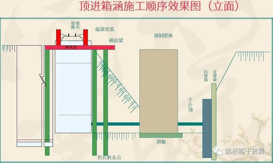 市政工程之箱涵顶进施工技术,就看这七点!