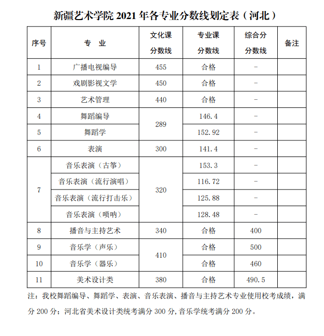 已有近50所高校公布2021艺术类录取分数线!