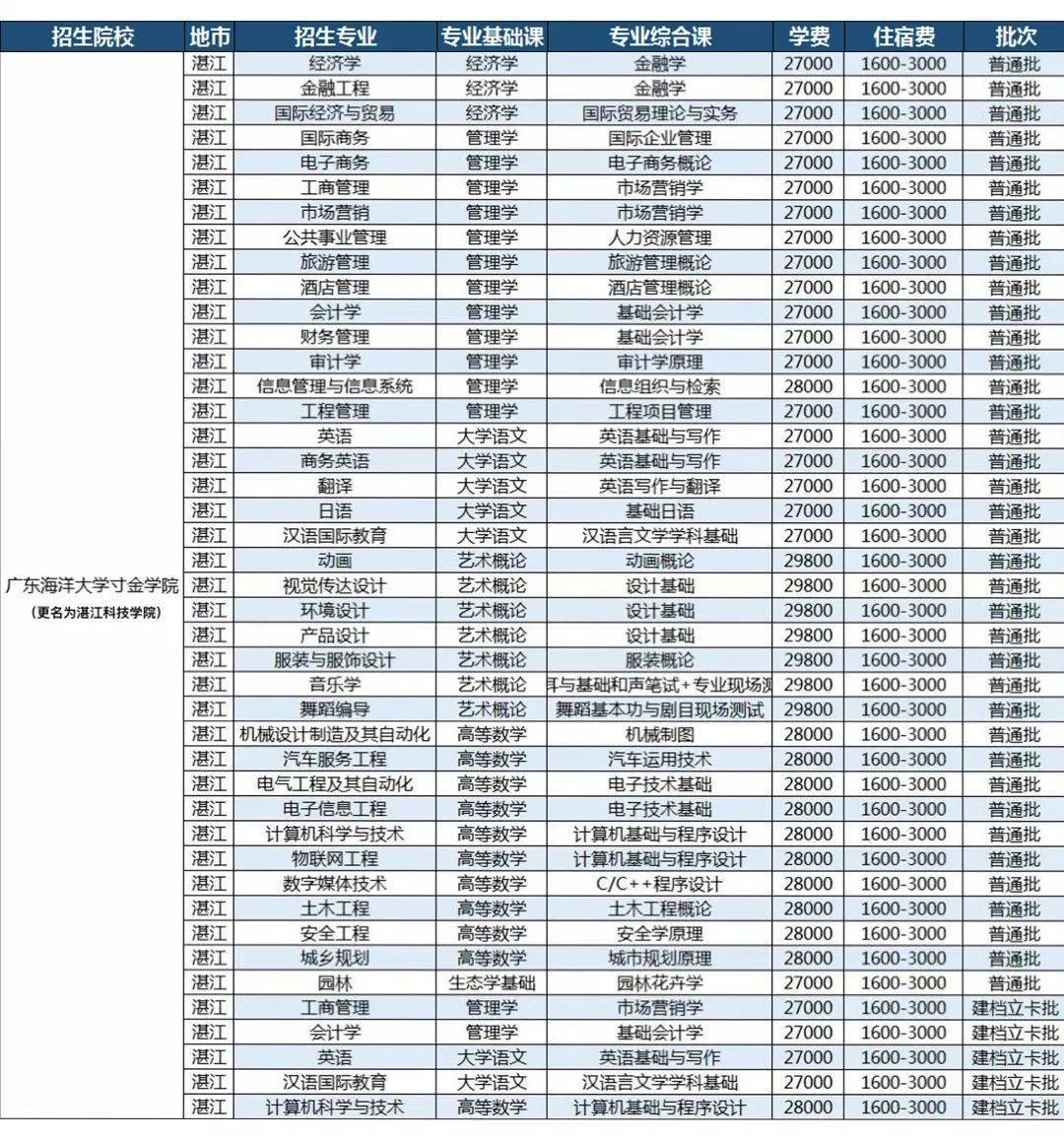 学费及住宿费广州华商学院专业,学费及住宿费广州工商学院专业,学费及