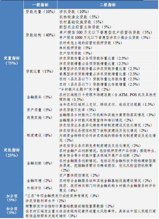 表1:金融机构服务乡村振兴考核评估指标体系