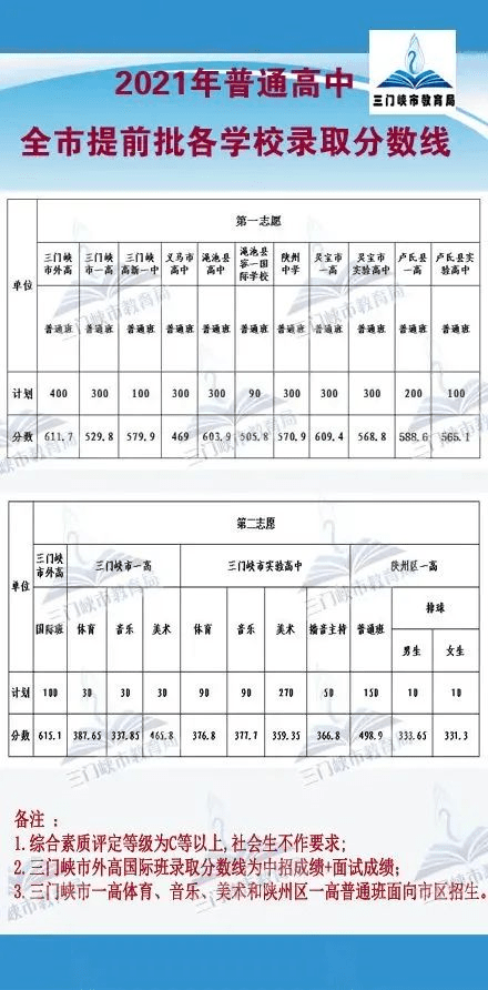 2022河南省中考录取分数线_重庆中考联招线分数_2018河南中考状元分数