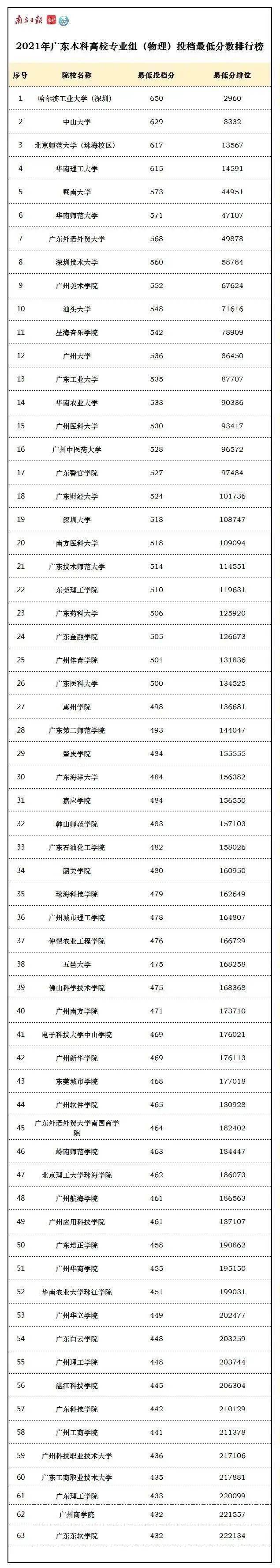 惠州学院录取分数线揭晓!省内高校投档线"大洗牌"