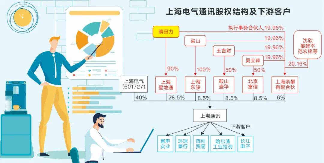 在爆雷之前,作为控股子公司的上电通讯鲜少出现在上海电气的公告中,仅