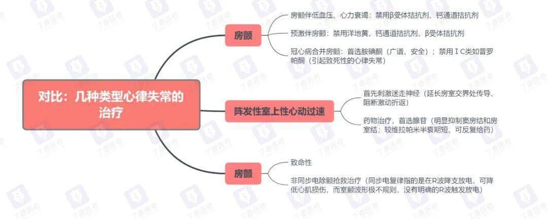 思维导图 | 对比:几种类型心律失常的治疗