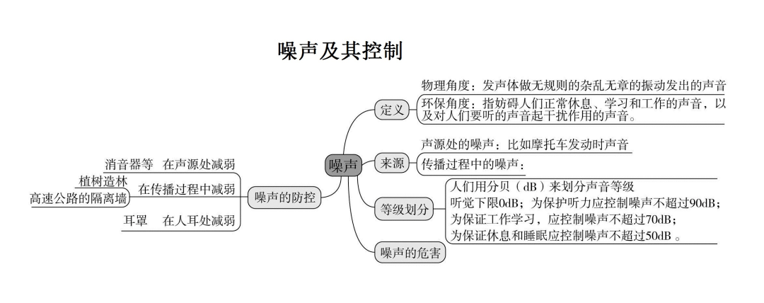 初中三年3本物理书汇成一份思维导图扫清所有知识点