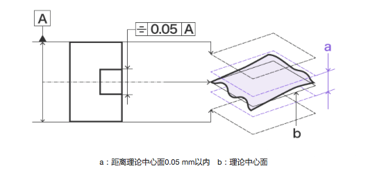 目前,几何公差分类中共有14种符号.若以其它方式分类,则有15种符号.