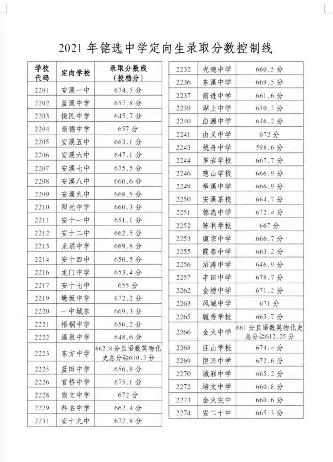 安溪一中,铭选中学等中学2021年高一新生名单出炉!….