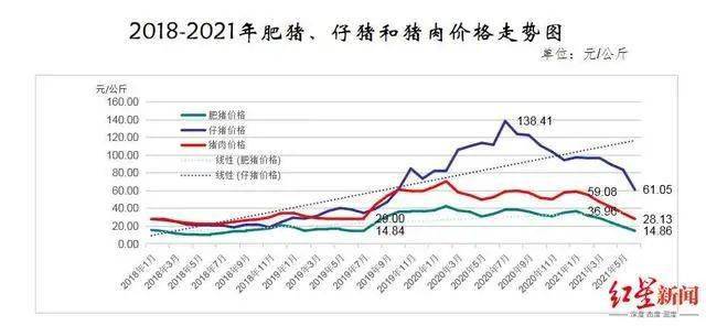 2018-2021年肥猪,仔猪和猪肉价格走势图