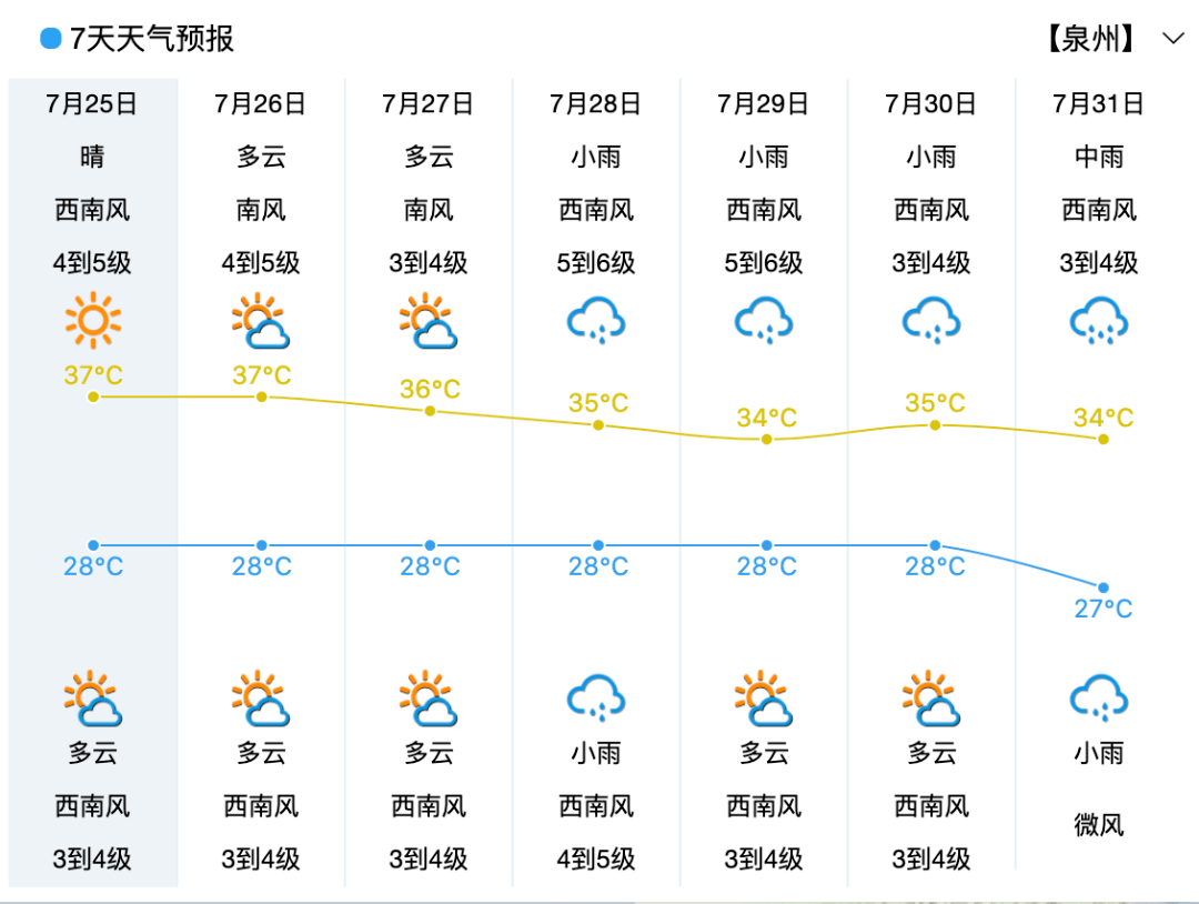 ↓未来7天泉州天气预报↓