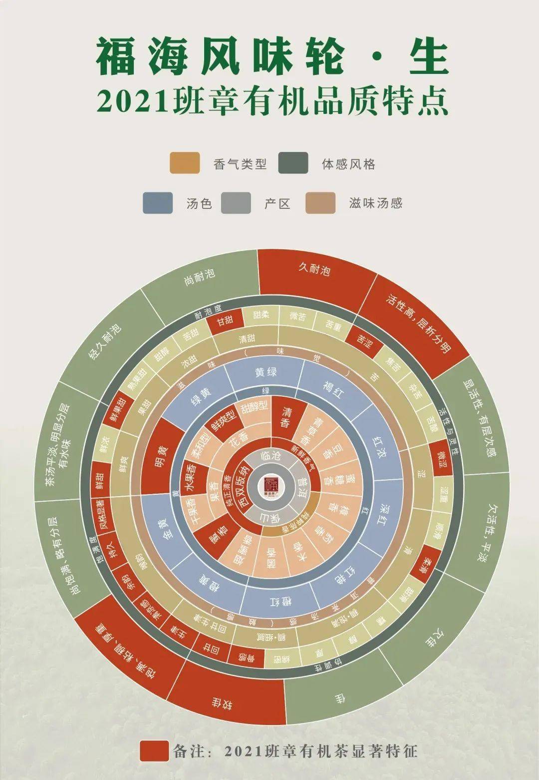 福海团队原创有机班章风味轮2021福海茶厂和美(熟茶)根植和美,方能