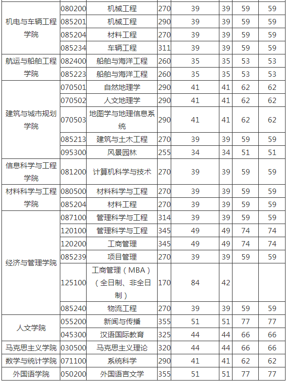 重庆交通大学1921年考研复试分数线