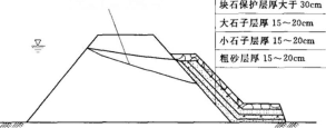 图2-4 贴坡反滤层示意图