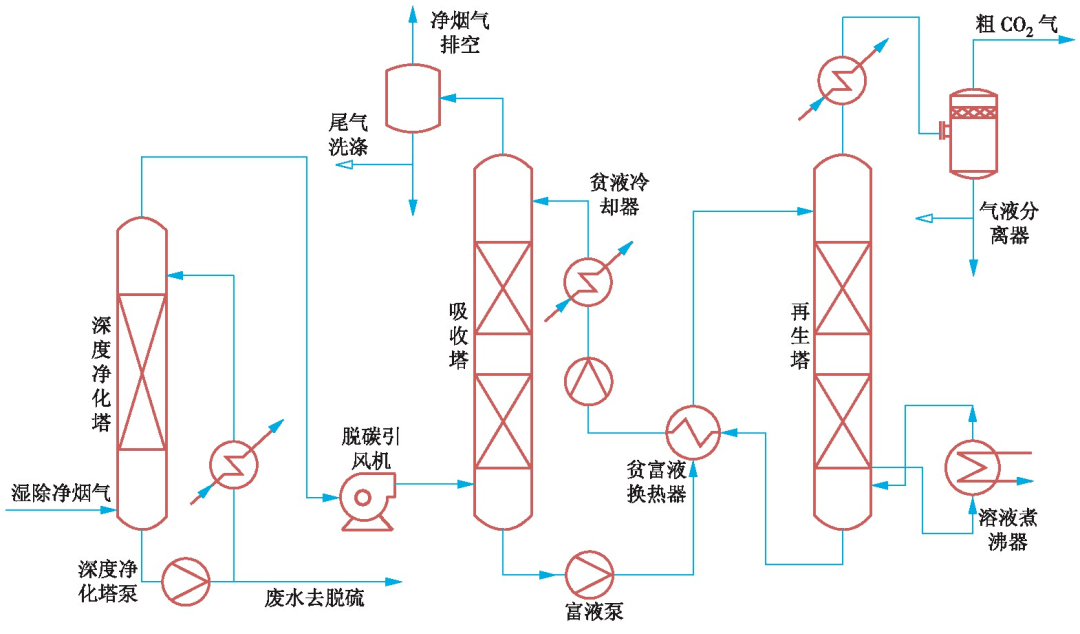 3 主要设备选型优化 (1)深度净化塔:1座,选用填料塔,根据处理烟气量和