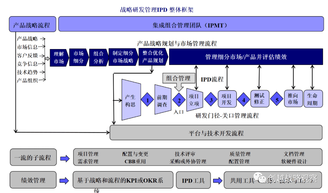 创越咨询专长42战略研发管理ipd