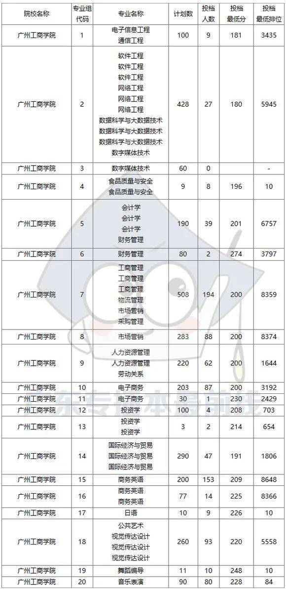 广州工商学院广州应用科技学院广州商学院广东科技学院广东理工学院