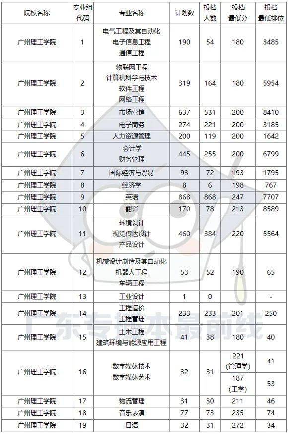 广州理工学院广州科技职业技术大学广州工商学院广州应用科技学院广州