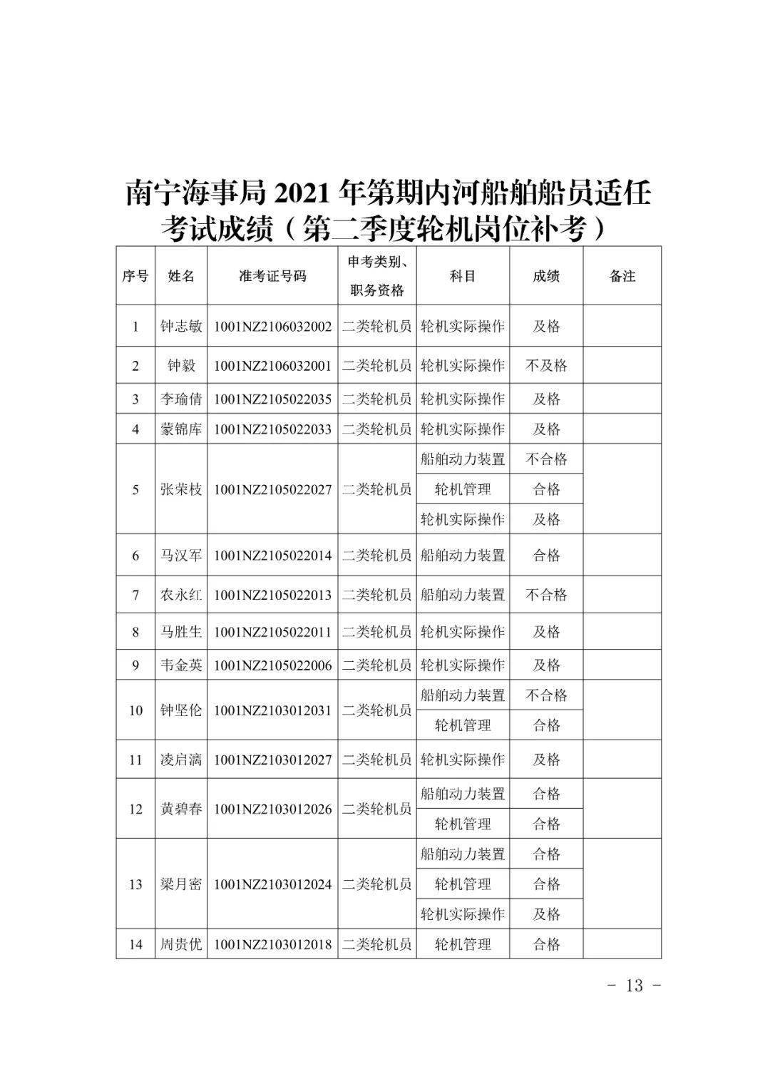 南宁海事局2021年第五期内河船舶船员适任证书考试成绩公布