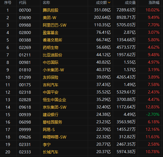 来源:富途证券> 今日港股成交额top20