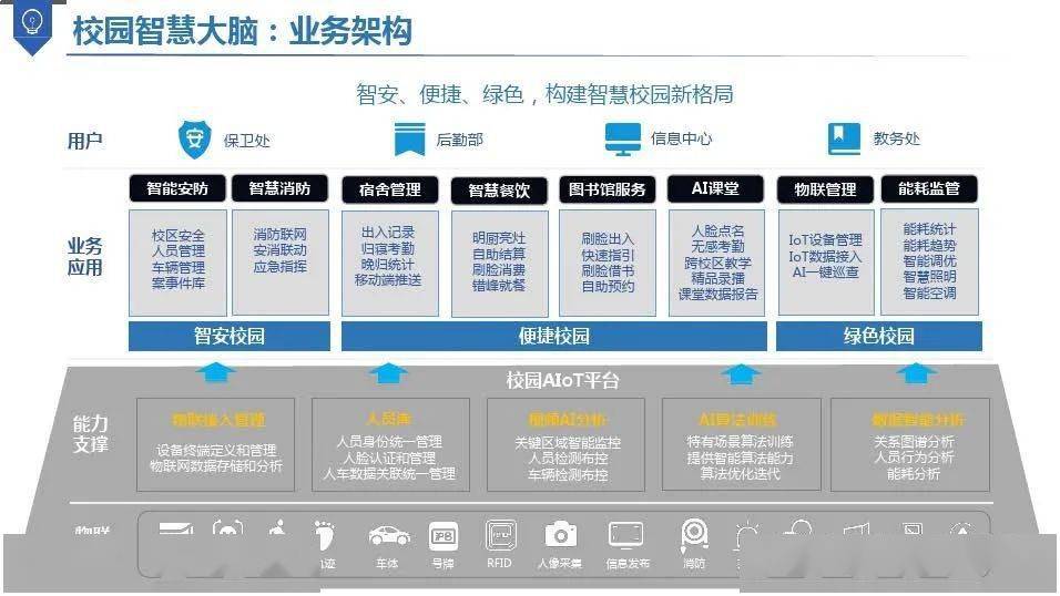 参考智慧校园信息化系统整体解决方案