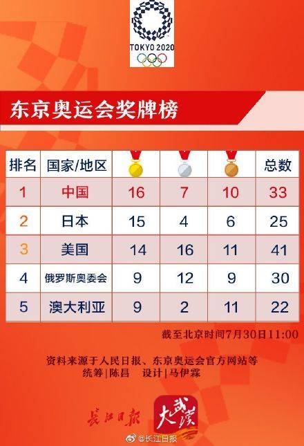 中国代表团以16金,7银,10铜暂列东京奥运会奖牌榜第一位,日本和