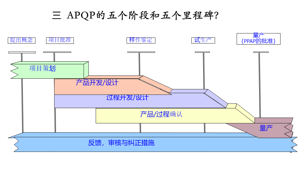 ppt五大工具讲解apqp看完你就会了