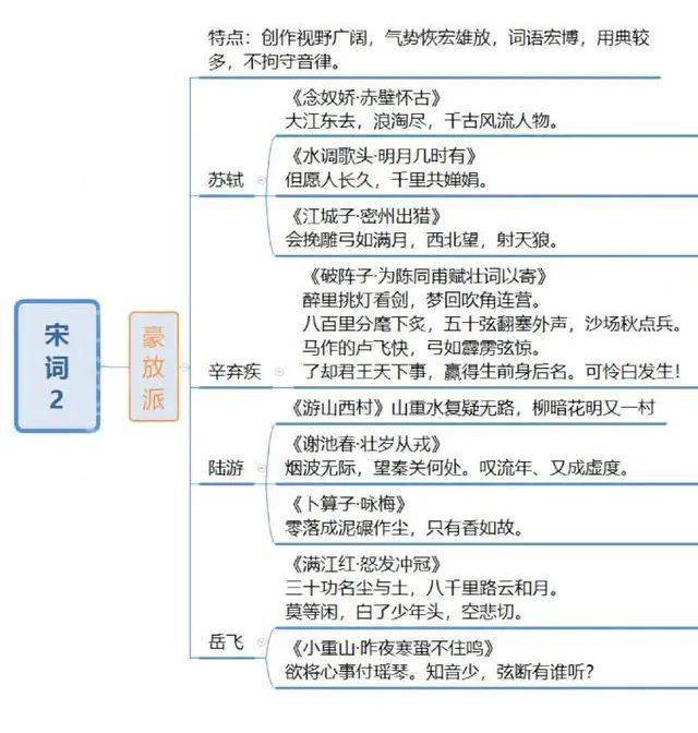 【山东专升本】9张思维导图带你了解古诗词发展史