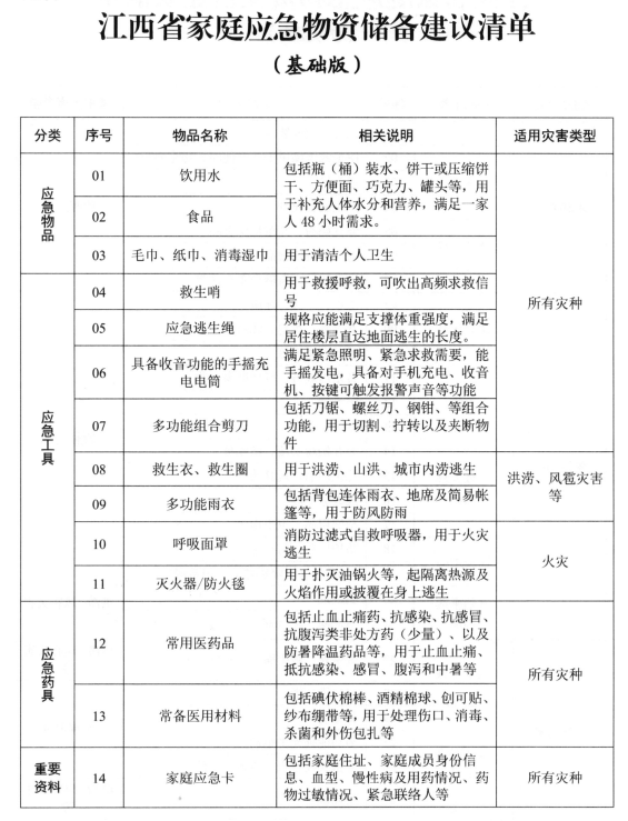 江西发布家庭应急物资储备建议清单,你家有吗?