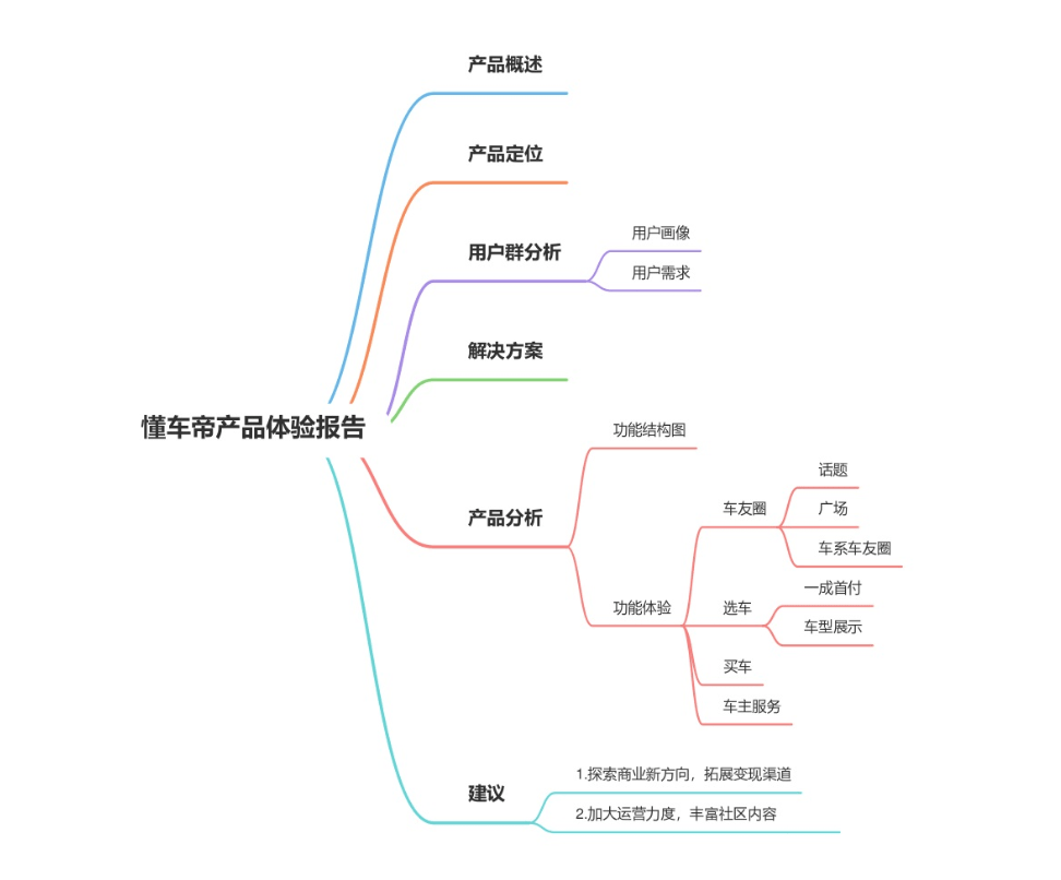 本文思维导图:本文将从产品核心功能以及用户使用流程对懂车帝"社区