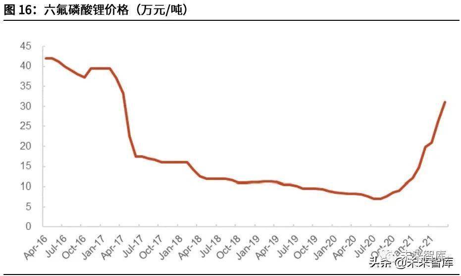 锂电池电解液产业研究六氟磷酸锂持续景气新型锂盐迎来新机遇