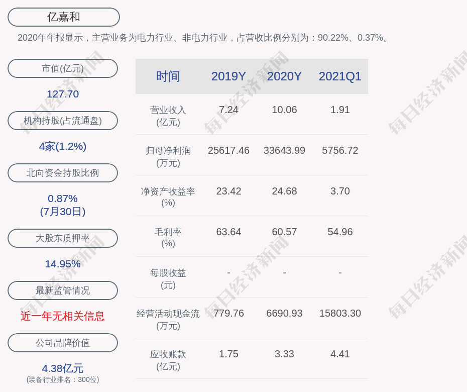 亿嘉和的总经理是姜杰,男,43岁,中国国籍,无境外永久居留权,本科学历