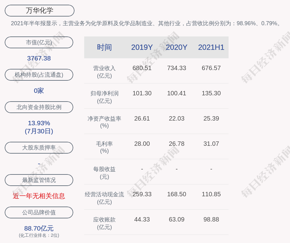 万华化学:监事窗口期增持公司股票