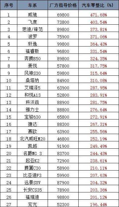 2021年汽车零整比排行榜:9.个前大灯就可以买一辆新车