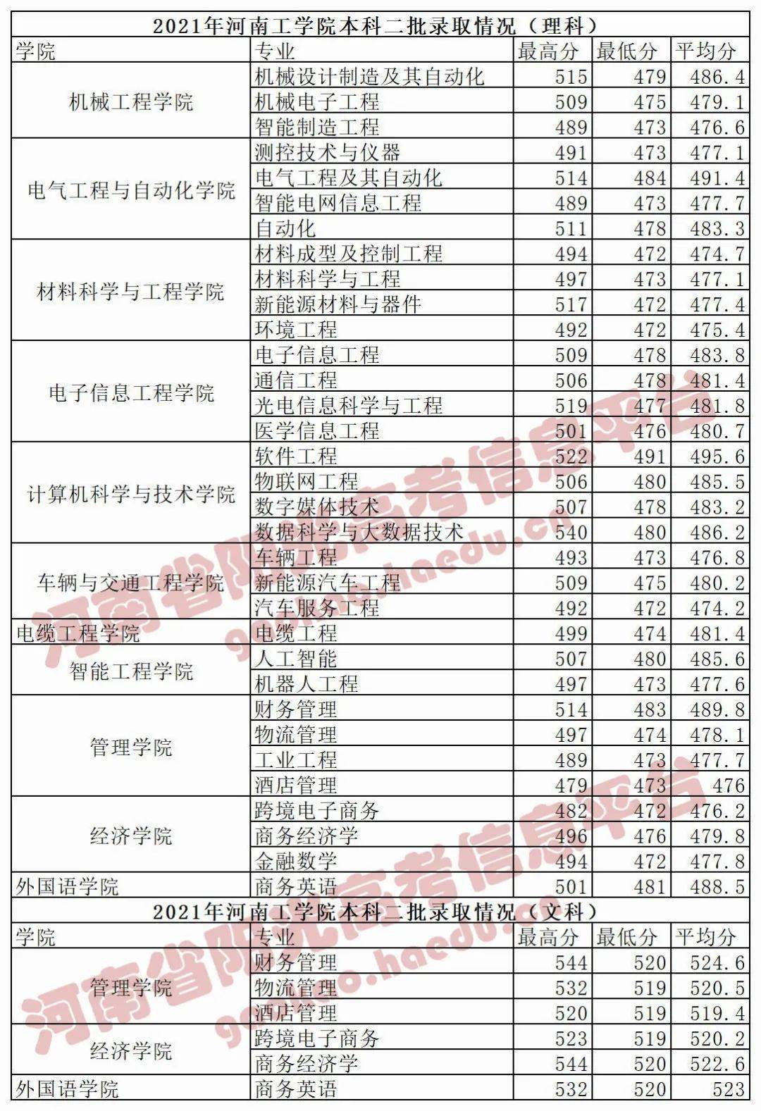 郑州升达经贸管理学院 河南科技职业大学 本科二批招生计划2300人