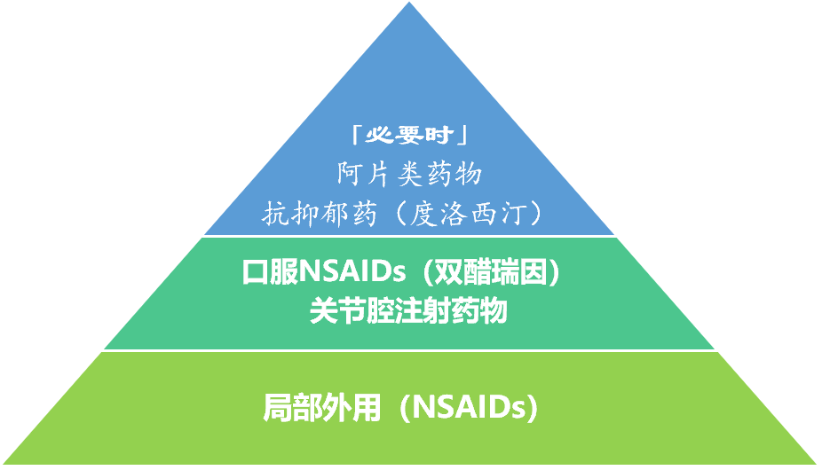 骨关节炎常用治疗药物及用药交待一文搞定