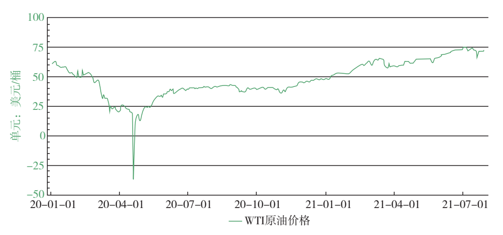 2020-2021年wti油价走势