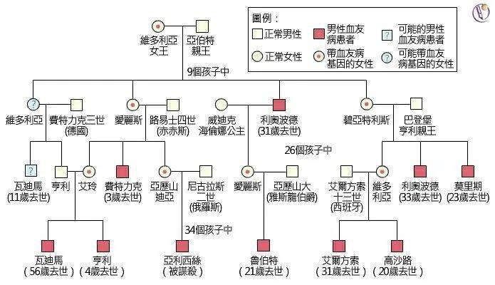 生物科普|血友病的前世今生_维多利亚