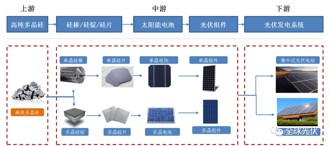 产业链大致可分为上游多晶硅,中游硅片,电池片,组件,以及下游光伏发电