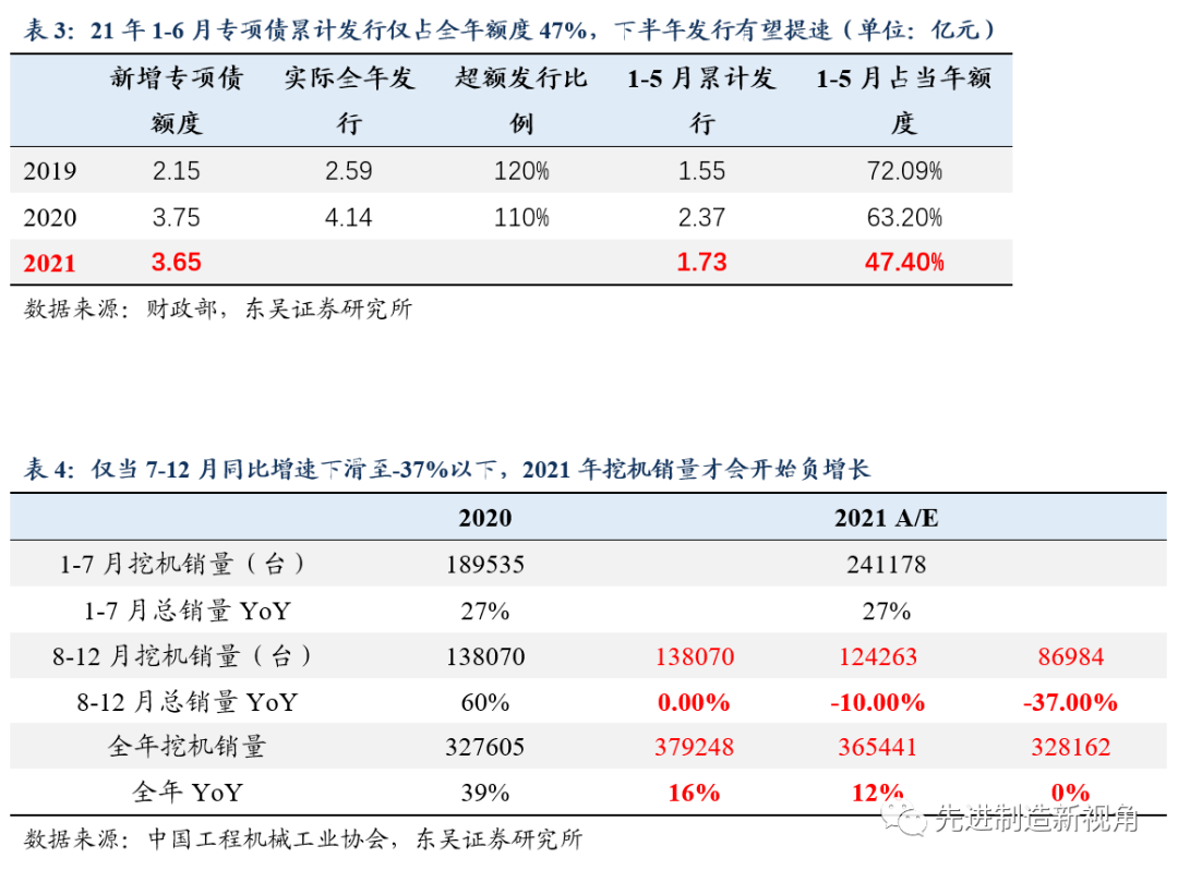 【机械*周尔双】7月挖机销量同比-9,不改下半年